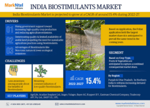 India Biostimulants Market Research Report Forecast (2022-2027)