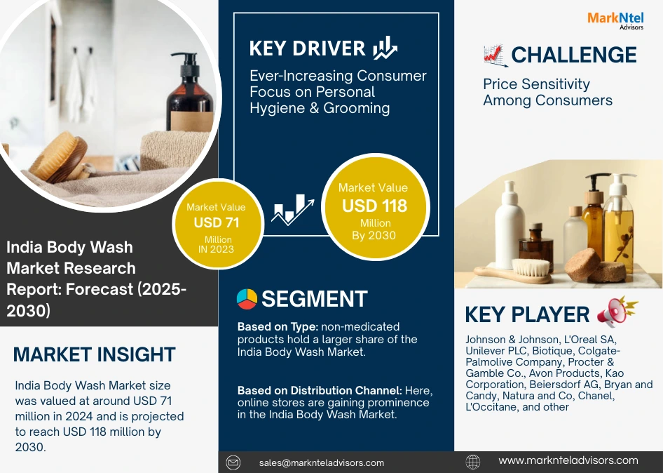 India Body Wash Market Research Report Forecast (2025-2030)