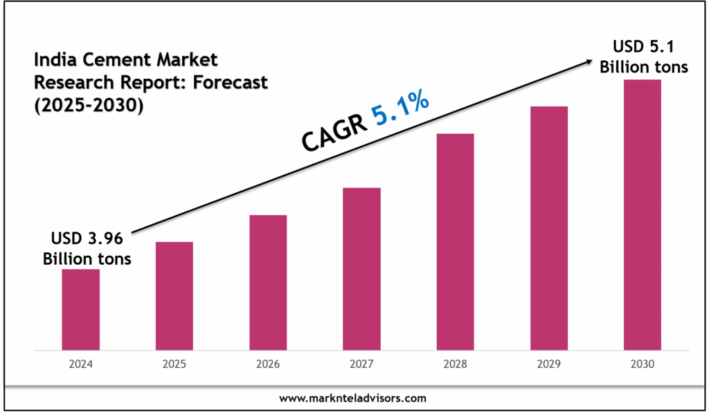India Cement Market