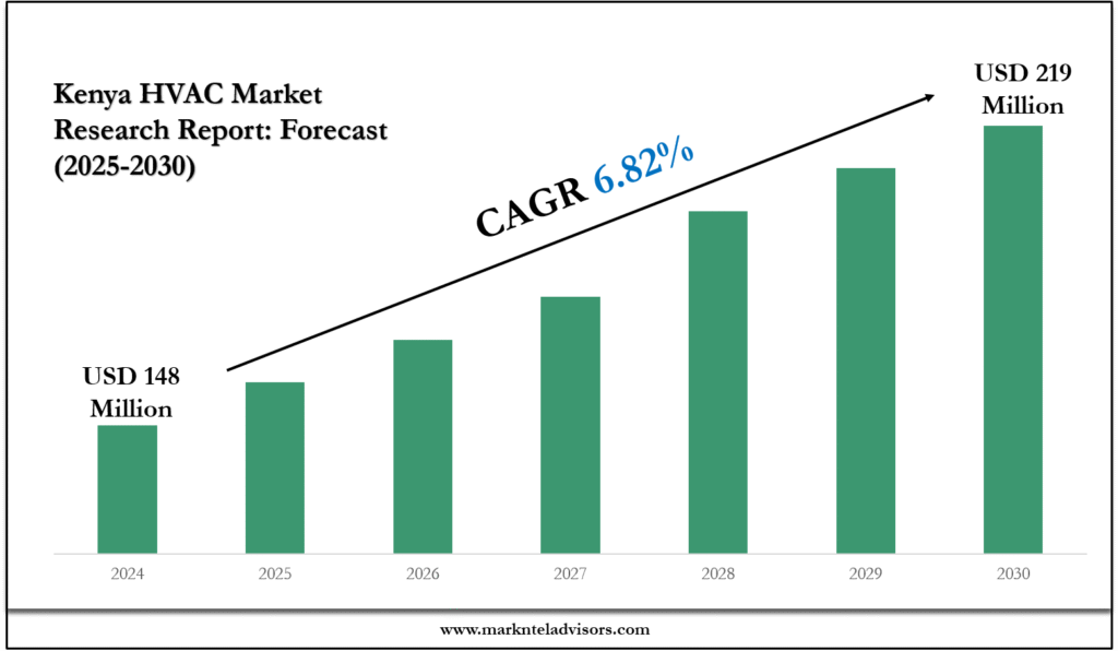 Kenya HVAC Market