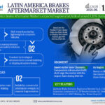 Latin America Brakes Aftermarket Market Research Report Forecast (2021-2026)