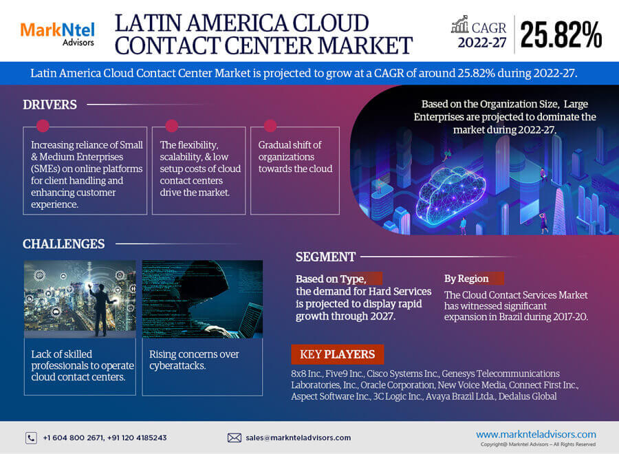 Latin America Cloud Contact Center Market Research ReportForecast (2022-2027)