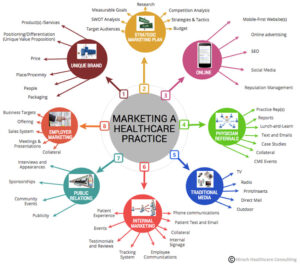 Social media agency for clinics