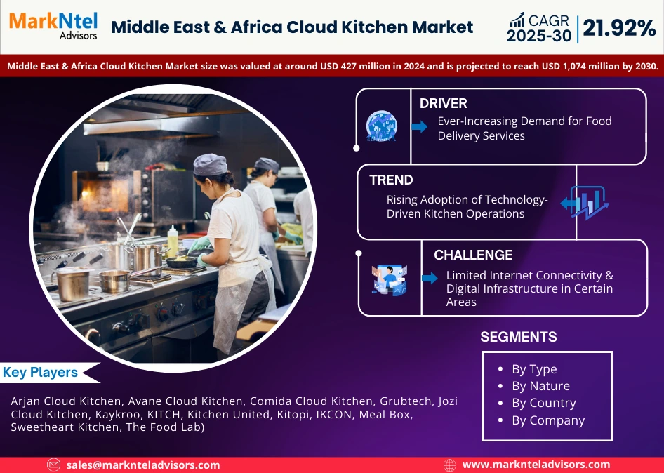 Middle East & Africa Cloud Kitchen Market Research Report Forecast (2025-2030)