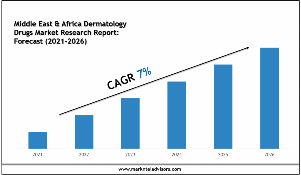 Middle East & Africa Dermatology Drugs Market Research Report