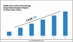Middle East & Africa Dermatology Drugs Market Research Report
