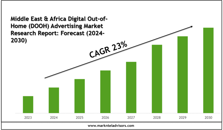 Middle East & Africa Digital Out-of-Home (DOOH) Advertising Market Research Report