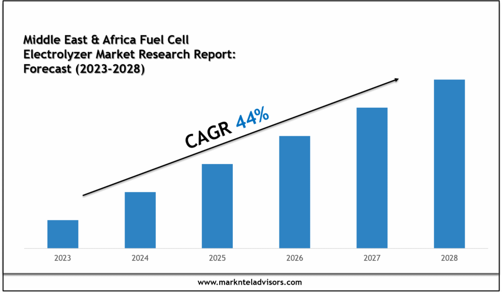 Middle East & Africa Fuel Cell Electrolyzer Market Research Report