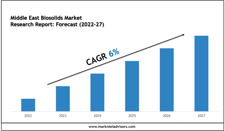 Middle East Biosolids Market Research Report,