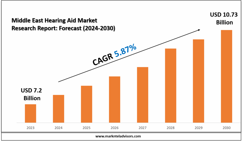 Middle East Hearing Aid Market Research Report