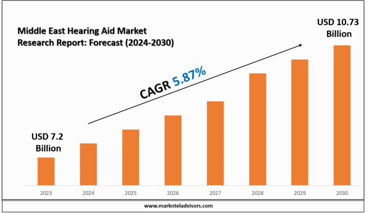Middle East Hearing Aid Market Research Report
