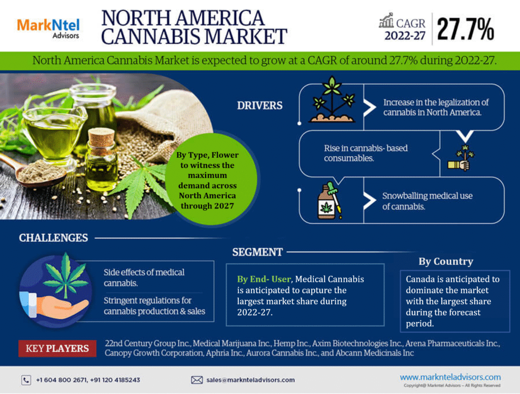 North America Cannabis Market Research Report Forecast (2022-2027)