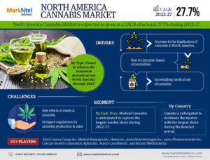 North America Cannabis Market Research Report Forecast (2022-2027)