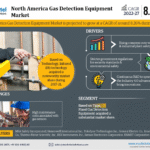 North America Gas Detection Equipment Market Research Report Forecast (2022-2027)