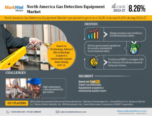 North America Gas Detection Equipment Market Research Report Forecast (2022-2027)