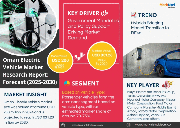 Oman Electric Vehicle Market Research Report Forecast (2025-2030)