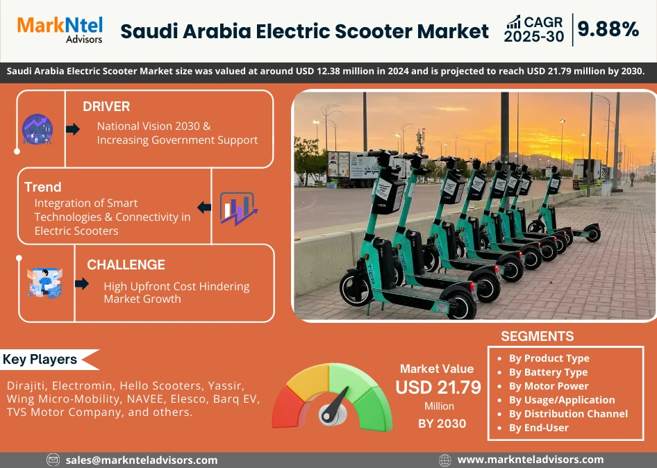 Saudi Arabia Electric Scooter Market Research Report Forecast (2025-2030)