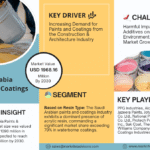 Saudi Arabia Paints & Coatings Market Research Report Forecast (2025-2030)