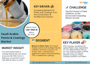 Saudi Arabia Paints & Coatings Market Research Report Forecast (2025-2030)