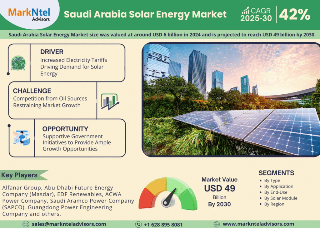 Saudi Arabia Solar Energy Market Research Report Forecast (2025-2030)