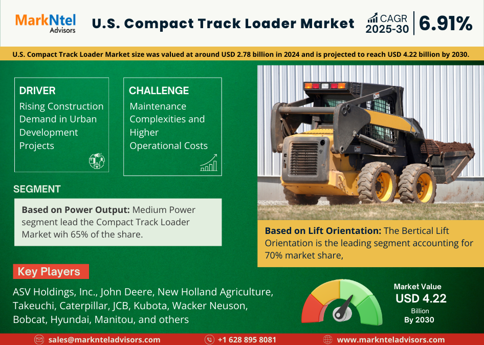 U.S. Compact Track Loader Market Research Report Forecast (2025-2030)