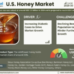 U.S. Honey Market Research Report Forecast (2025-2030)
