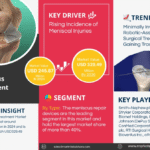U.S. Meniscus Treatment Market Research Report Forecast (2025-2030)
