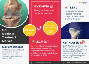 U.S. Meniscus Treatment Market Research Report Forecast (2025-2030)