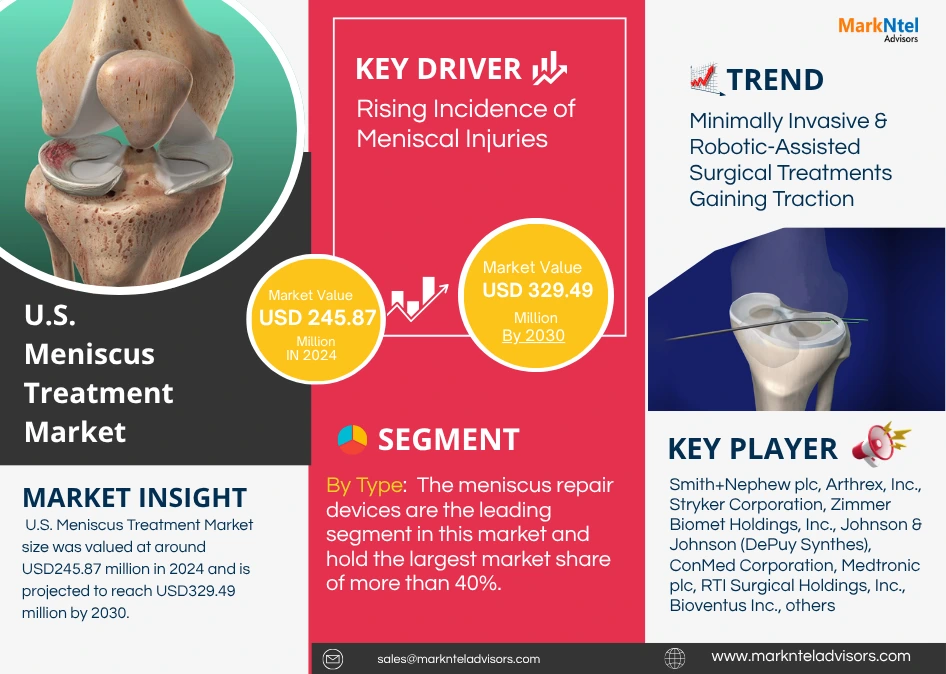 U.S. Meniscus Treatment Market Research Report Forecast (2025-2030)