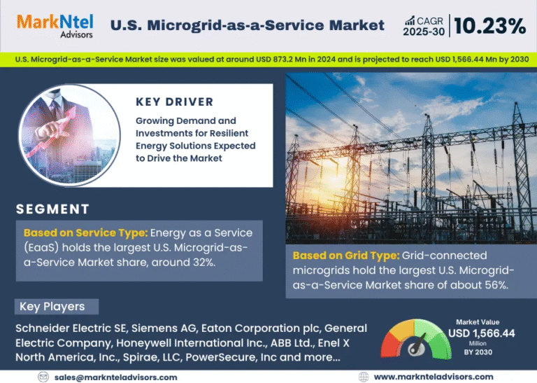 U.S. Microgrid-as-a-Service Market Research Report Forecast (2025-2030)