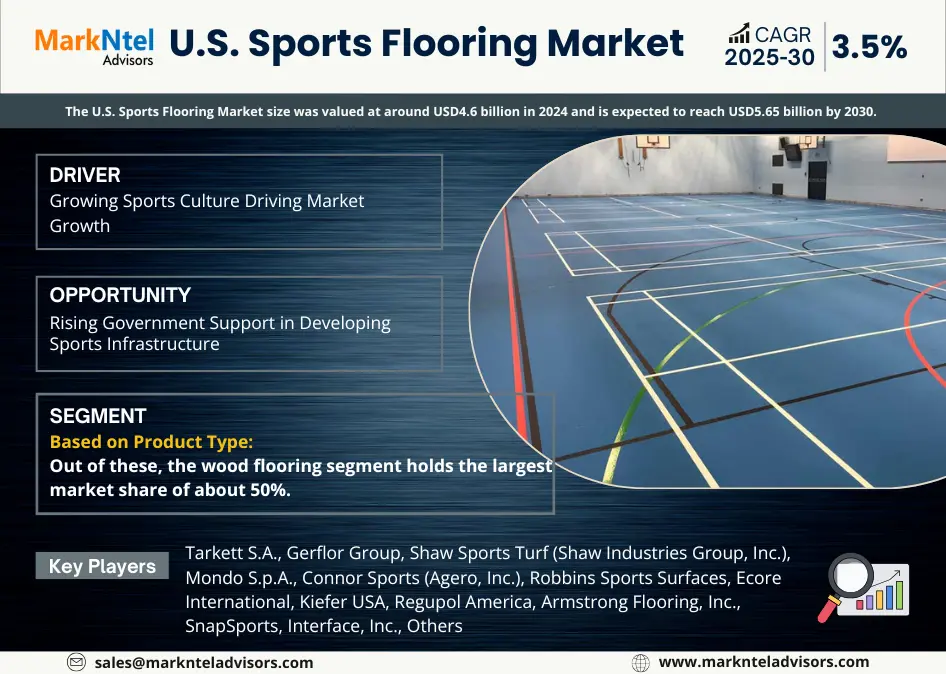 U.S. Sports Flooring Market Research Report Forecast (2025-2030)