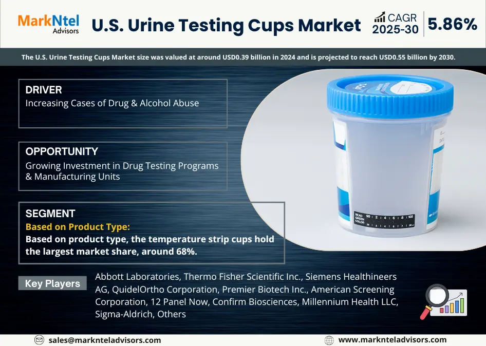U.S. Urine Testing Cups Market Research Report Forecast (2025-2030)