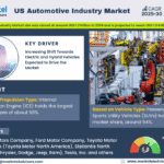 US Automotive Industry Market Research Report Forecast (2025-2030)
