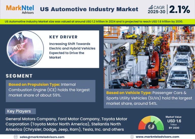 US Automotive Industry Market Research Report Forecast (2025-2030)