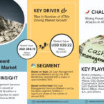 US Cash Management Services Market Research Report Forecast (2025-2030)