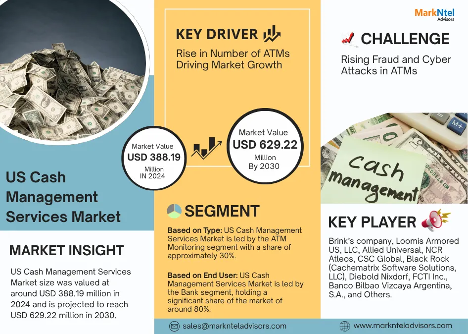 US Cash Management Services Market Research Report Forecast (2025-2030)