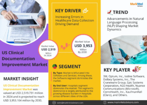 US Clinical Documentation Improvement Market Research Report Forecast (2025-2030)
