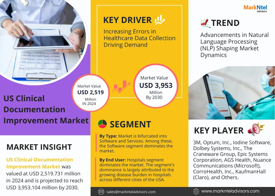 US Clinical Documentation Improvement Market Research Report Forecast (2025-2030)