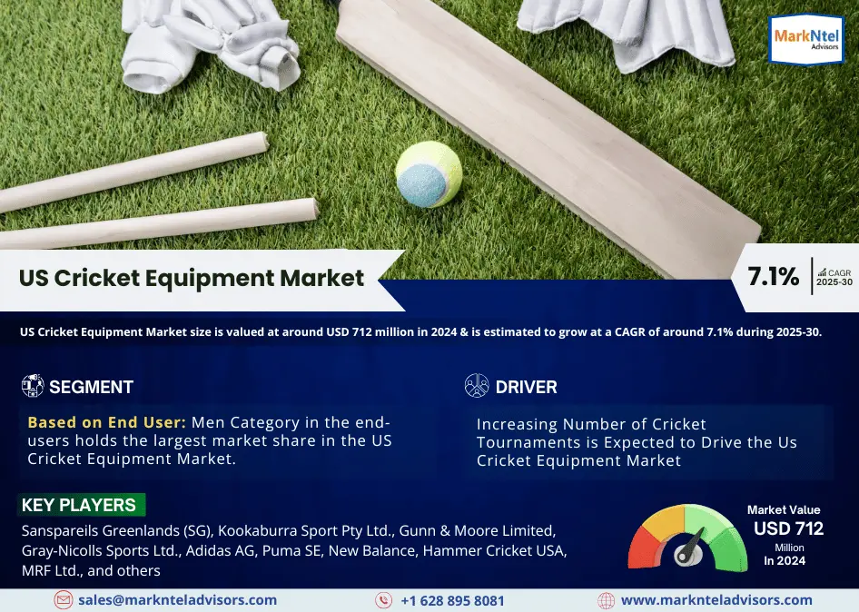 US Cricket Equipment Market Research Report Forecast (2025-2030)