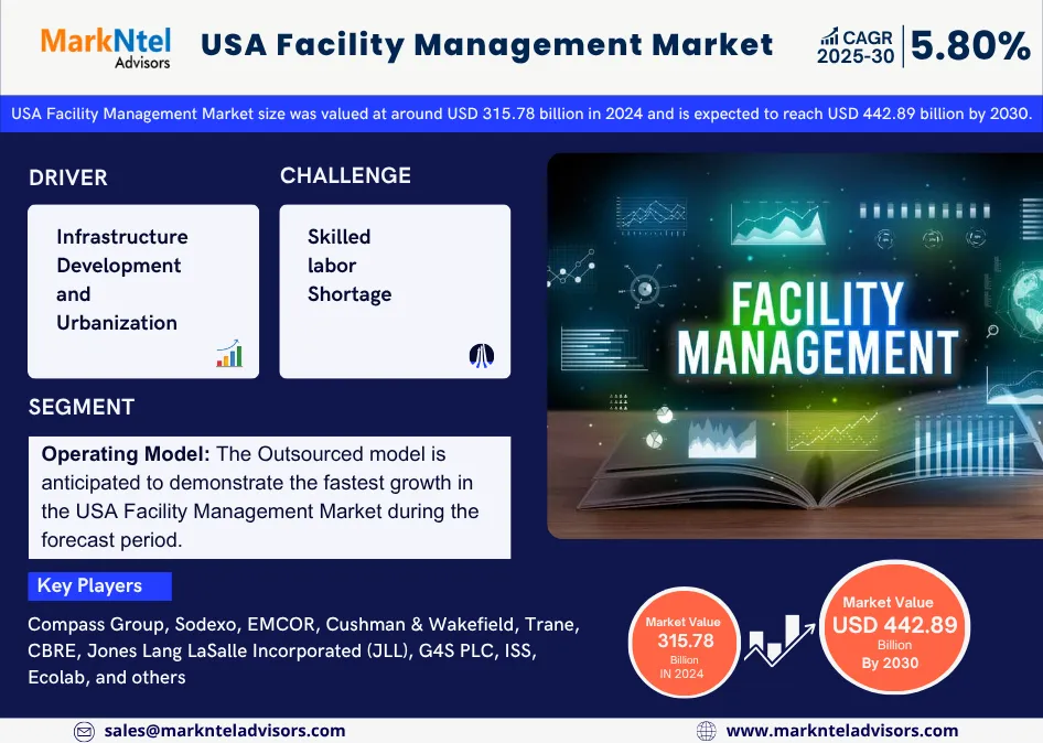 USA Facility Management Market Research Report Forecast (2025-2030)