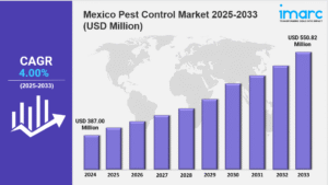 Mexico Pest Control Market