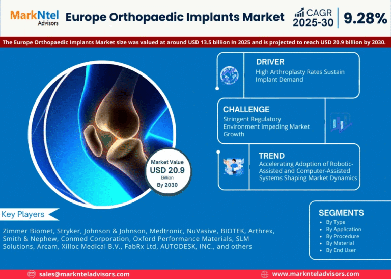Europe Orthopaedic Implants Market Research Report Forecast (2025-2030)