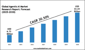 Global Agentic AI Market