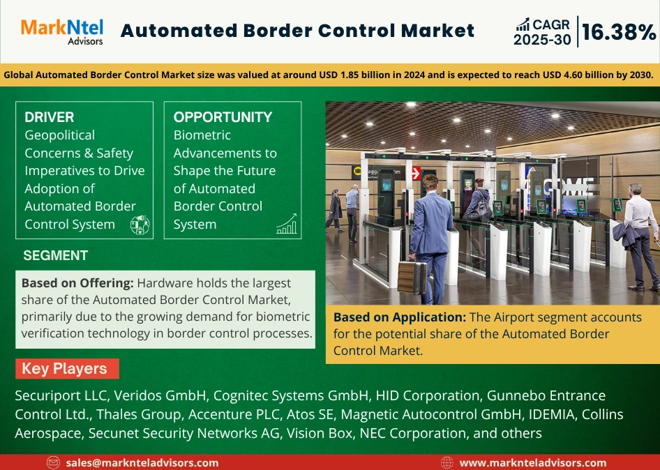 Global Automated Border Control Market Research Report Forecast (2025-2030)