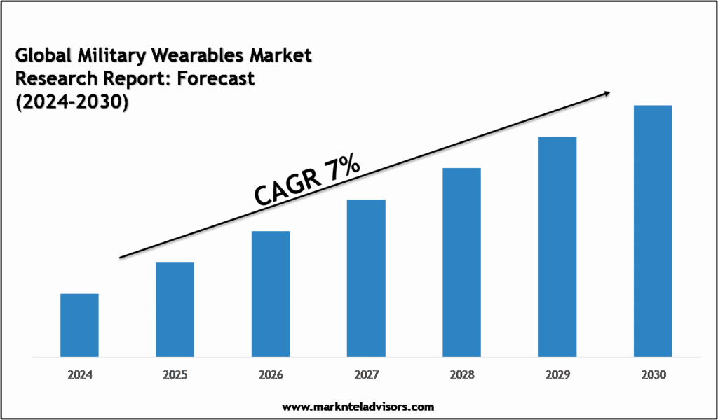 Military Wearables Market, Military Wearables Market Size, Military Wearables Market Trend, Military Wearables Market Share, Military Wearables Market Growth Report,