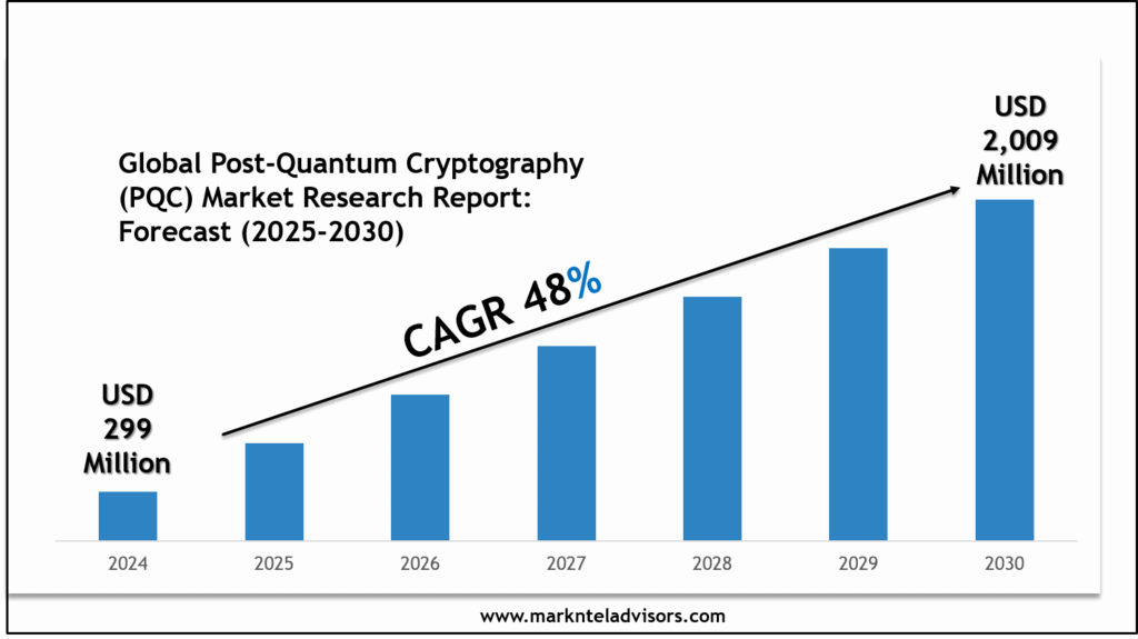 Global Post-Quantum Cryptography (PQC) Market