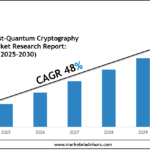 Global Post-Quantum Cryptography (PQC) Market