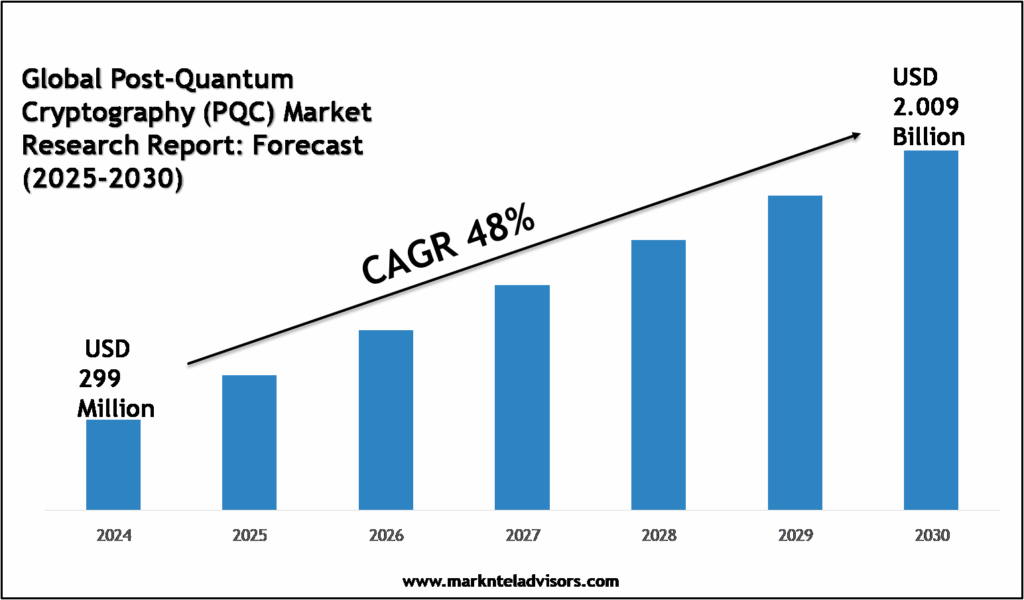 Global Post-Quantum Cryptography (PQC) Market