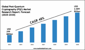 Global Post-Quantum Cryptography (PQC) Market