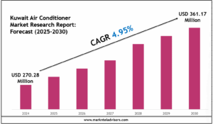 Kuwait Air Conditioner Market